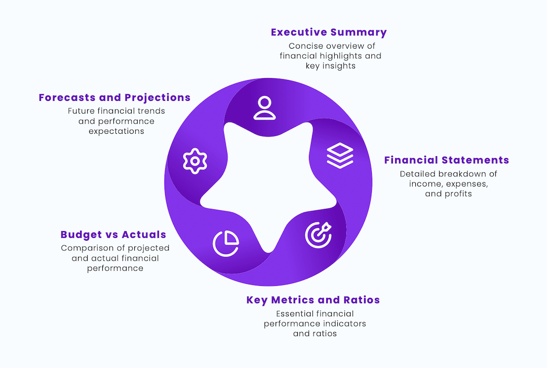 Infographic explaining the key components of a financial report: Executive Summary, Financial Statements, Key Metrics & Ratios, Budget vs. Actual, and Forecasts and Projections.